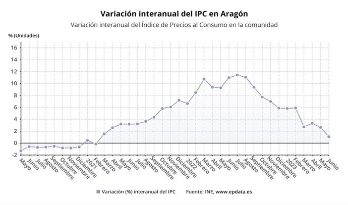 Los precios suben el 0,5% en Aragón en junio sobre el mes anterior y el 1,1% en tasa interanual.