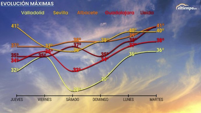 Evolución de las temperaturas máximas durante el inicio de la canícula