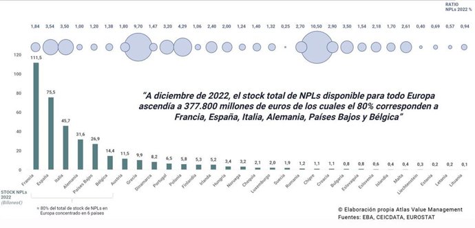 Archivo - Volumen de créditos dudosos en Europa a cierre de 2022.