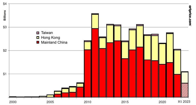 Chinas Fine Art auction turnover