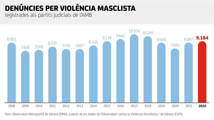 Denuncias presentadas en el área metropolitana de Barcelona por violencia de género