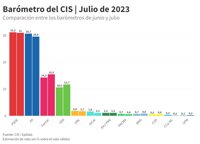 El CIS otorga al PSOE una ventaja de 1,4 sobre el PP para el 23J, en un sondeo anterior a la campaña