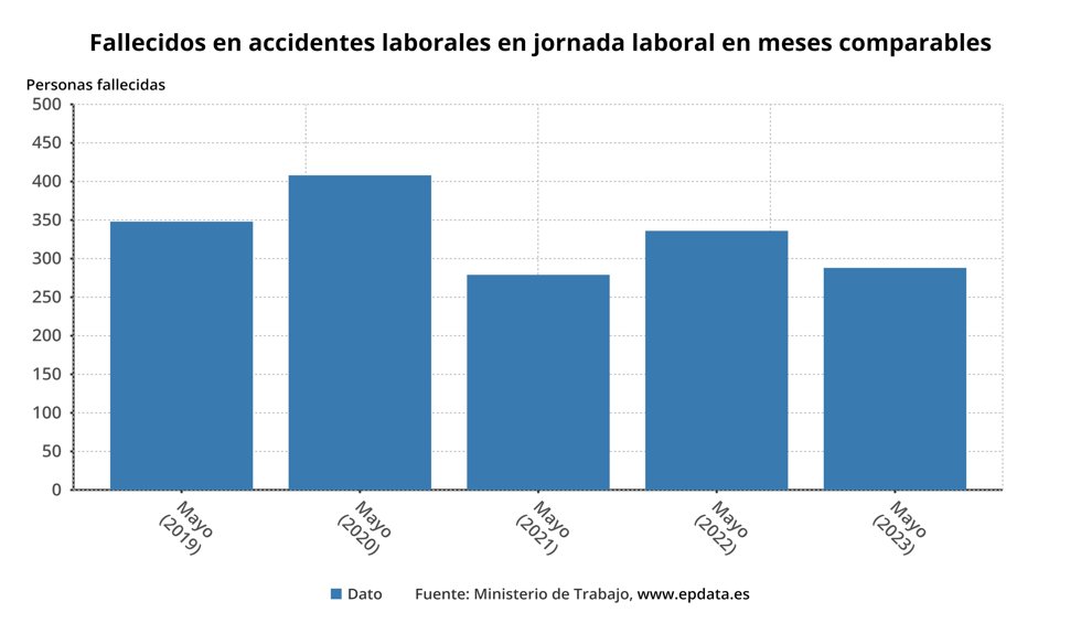Evolución de accidentes laborales