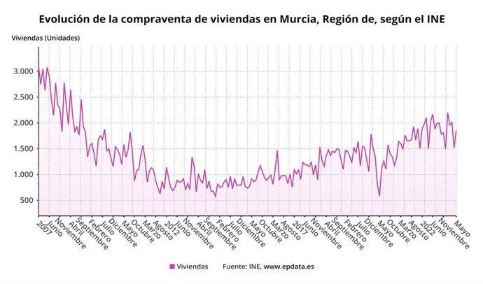 Evolución de la compraventa de viviendas en Murcia