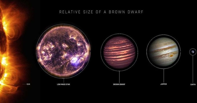 El tamaño relativo de una estrella enana marrón típica. La estrella en este estudio tiene entre 0,65 y 0,95 el radio de Júpiter.