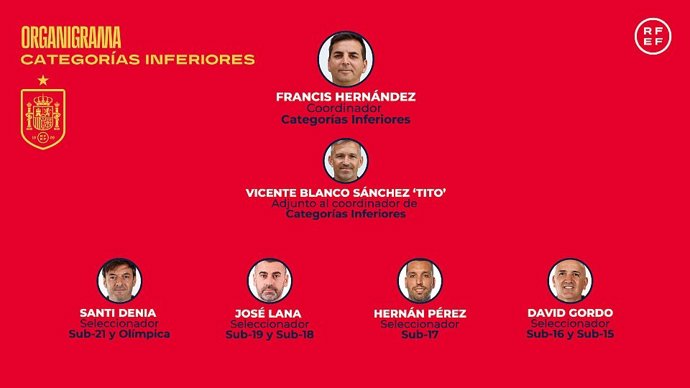 Organigrama del fútbol base de la RFEF.