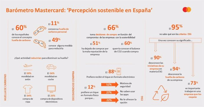 Infografía del barómetro 'Percepción sostenible en España' de Mastercard