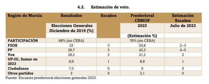 Resultados del barómetro del Cemop previo a las elecciones generales del 23 de julio