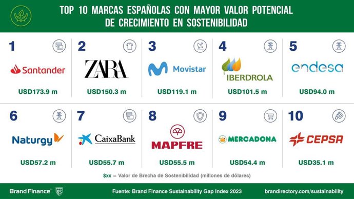 'Informe De Brecha En Sostenibilidad' De Brand Finance.