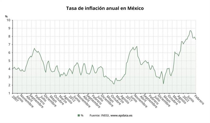 Archivo - Tasa de inflación anual en México