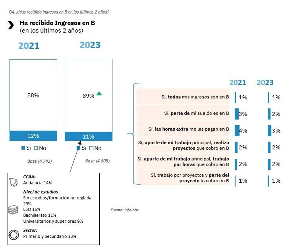 Uno de cada tres jóvenes ha recibido sus ingresos en B en los últimos dos años, según InfoJobs.