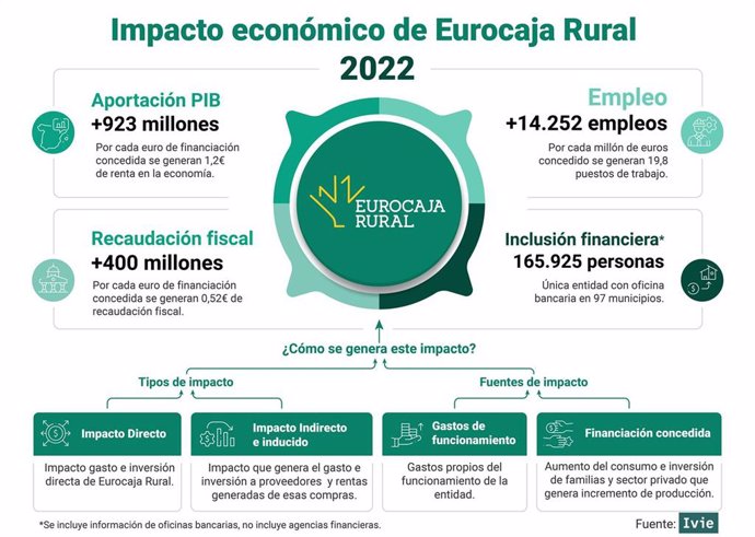 La actividad de Eurocaja Rural aportó 923  millones de euros al PIB en 2022.