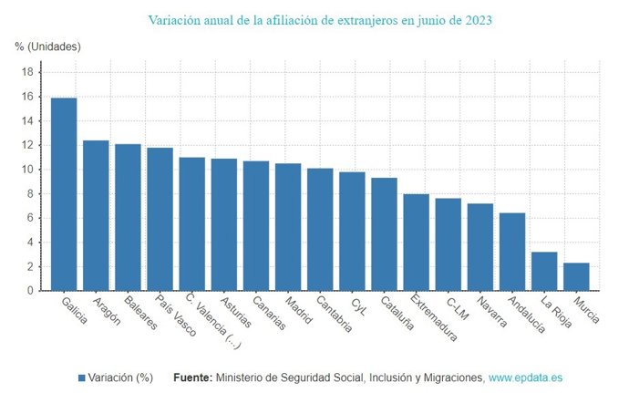 Gráfico de elaboración propia sobre la evolución de los afiliados extranjeros a la SS en el mes de junio