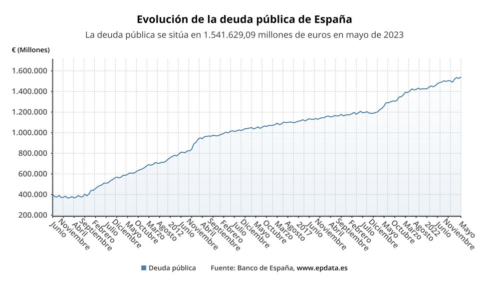 Evolución de la deuda pública