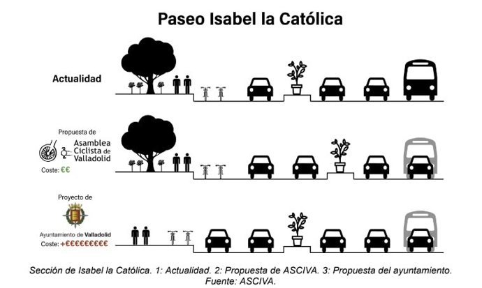 La Asamblea Ciclista de Valladolid propone que el carril bus-taxi de Isabel la Católica sea también para particulares
