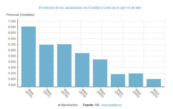 Gráfico de elaboración propia sobre la evolución de los nacimientos en CyL hasta mayo de 2023