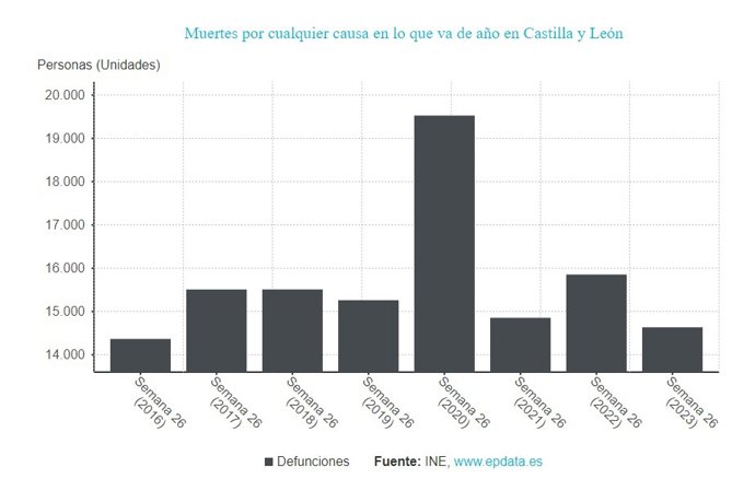 Gráfico de elaboración propia sobre la evolución de la mortalidad en CyL hasta la semana 26 del año 2023