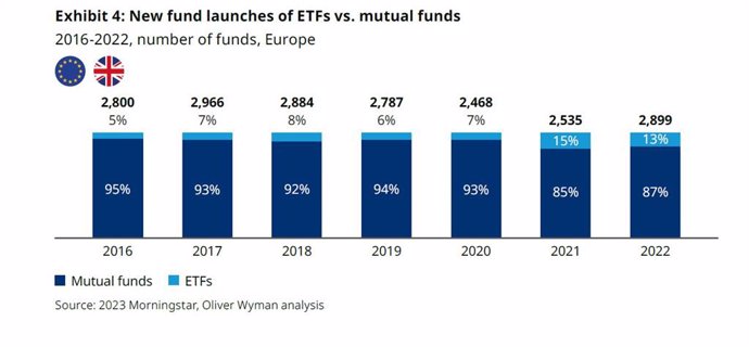 Nuevos lanzamientos de ETF frente a fondos de inversión tradicionales en Europa y Reino Unido 2016-2022 (en número de fondos), por el que han pasado de un 5% en 2016 a un 13% en 2022, según el informe de Oliver Wyman.