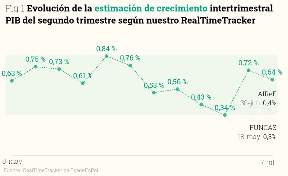El PIB crecerá un 0,6% intertrimestral en el segundo trimestre de 2023, según EY.