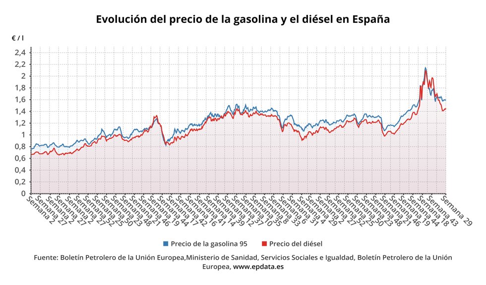 Evolución del precio de la gasolina y el diésel en España