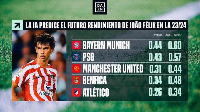 Análisis de rendimiento de Joao Felix en diferentes clubes.