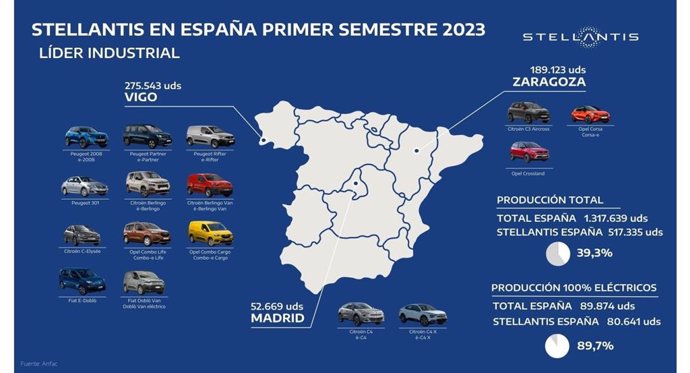 Stellantis produce más de 500.000 vehículos en el primer semestre de 2023, un 39,3% del total de España.