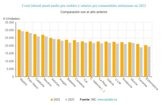 Gráfico de elaboración propia sobre la evolución del coste laboral por trabajador y CCAA hasta 2022