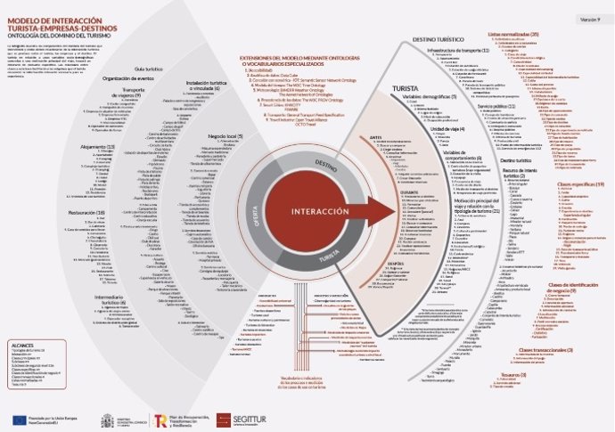 Segittur ya dispone de base semántica para la Plataforma Inteligente de Destinos.