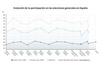 La participación a las 14 horas sube 2,5 puntos y alcanza el 40,48%