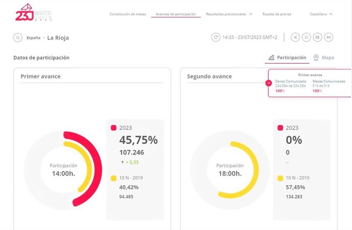 La Rioja, entre las ccaa con más participación hasta las  14 horas, casi al 46%, 5 puntos más que en 2019la