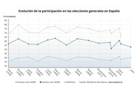 La participación baja 3,7 puntos a las 18 horas y se queda en el 53,12%