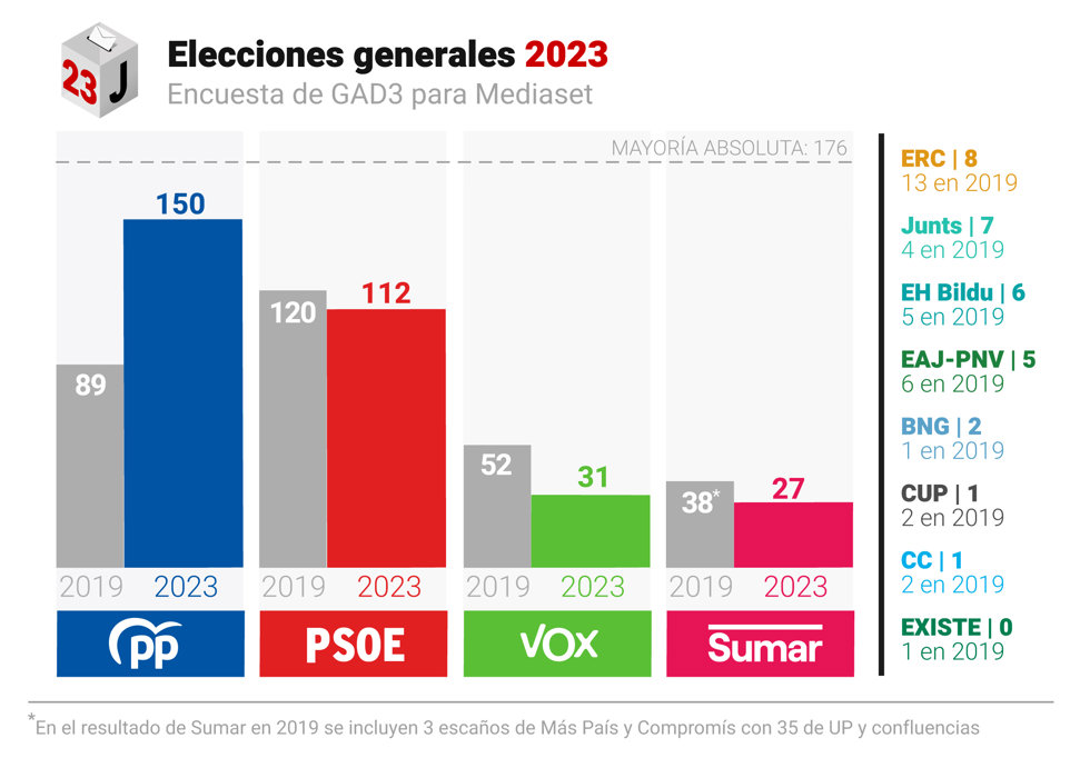 Encuesta de GAD3 para Mediaset