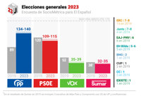 El PP gana con entre 134 y 140 escaños, pero no tiene asegurada la mayoría absoluta con Vox, según 'El Español'