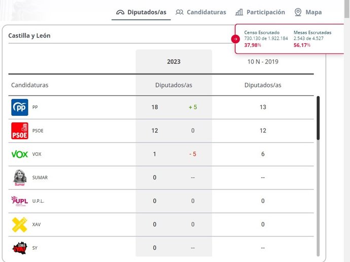 Captura de la web del Ministerio con el escrutinio de las generales del 23J en Castilla y León