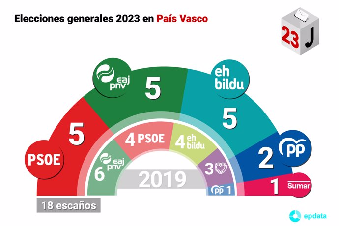 Resultado de las elecciones en País Vasco