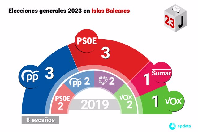 Resultado de las elecciones en Baleares