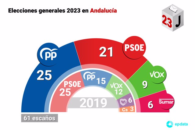Resultado de las elecciones generales celebradas el 23 de julio de 2023 en Andalucía.