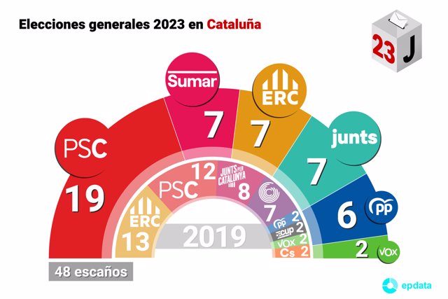 Resultado de las elecciones generales celebradas el 23 de julio de 2023 en Cataluña.