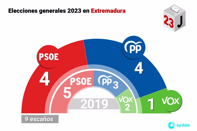 Resultado de las elecciones generales en Extremadura