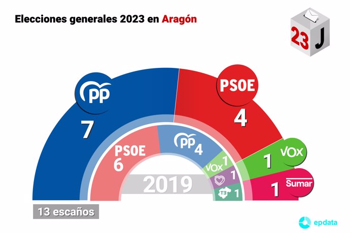 Resultado de las elecciones generales celebradas el 23 de julio de 2023 en Aragón.