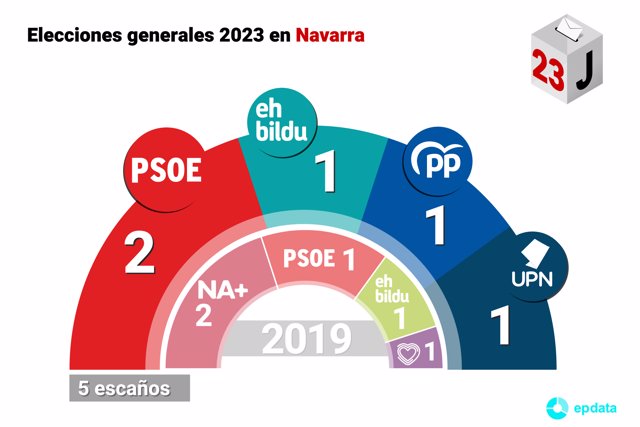 Resultado de las elecciones generales 2023 en Navarra
