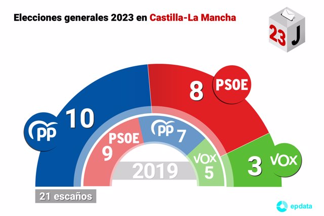 Resultado de las elecciones generales en Castilla-La Mancha 2023