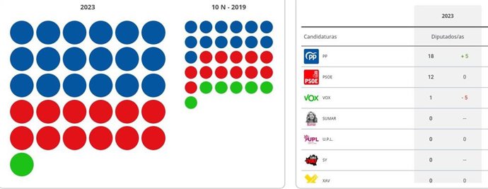 Resultados de CyL publicados en la Web del Ministerio de Interior.