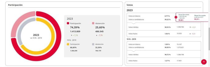 Captura de los porcentajes de participación en CyL en las generales del 23 de julio