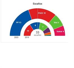 Gráfica 23J en la Comunitat Valenciana