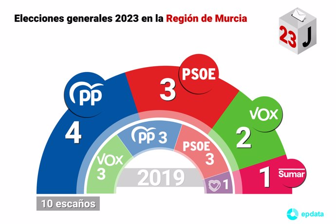 Resultado de las elecciones generales 2023 en la Región de Murcia
