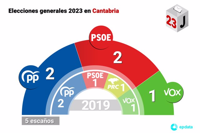 Resultado de las elecciones en Cantabria