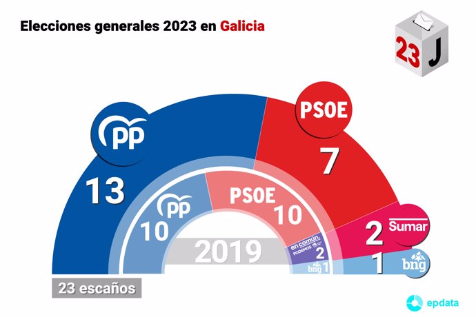 Resultado de las elecciones generales celebradas el 23 de julio de 2023 en Galicia.