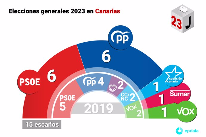 Resultado de las elecciones generales 2023 en Canarias