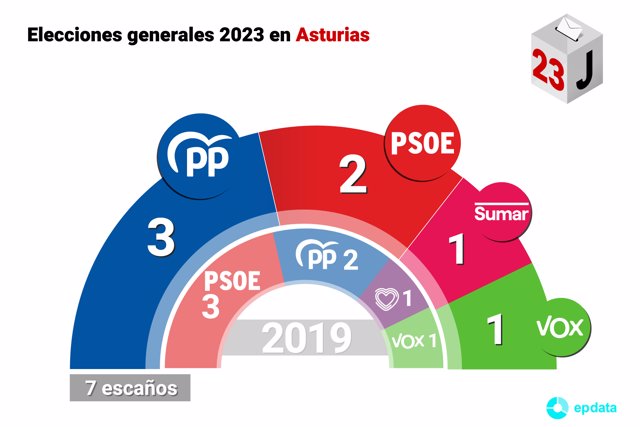 Resultado de las elecciones generales celebradas el 23 de julio de 2023 en Asturias.